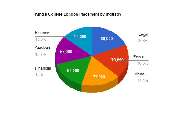 Kings College London MIM salary Placement by industry